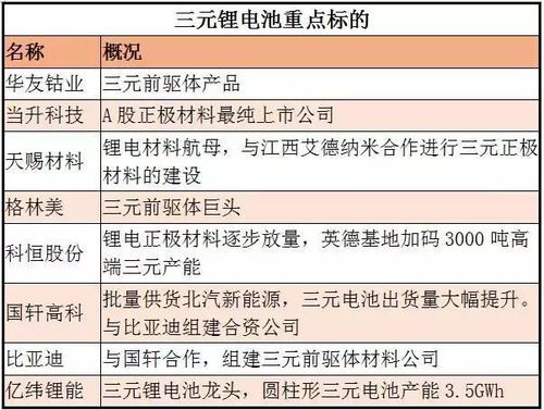 三元锂电池产业链爆发在即 这些方向成为掘金地