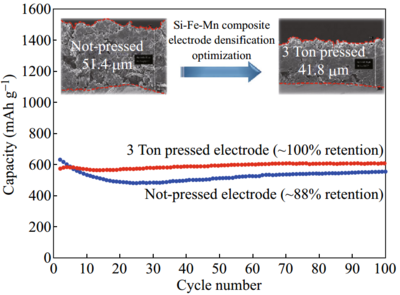 Si-Fe-Mn纳米合金电极:材料工程与优化提升锂电池性能