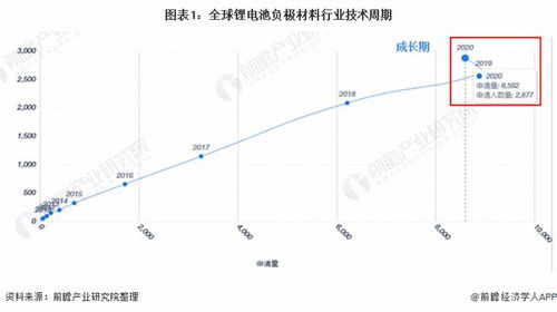 收藏 2021年全球锂电池负极材料行业技术全景图谱 附专利申请情况 专利竞争和专利价值等