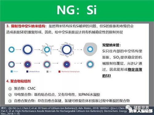 干货 图解综述锂离子电池负极材料前世今生