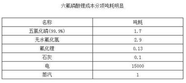 2017年中国锂离子电池材料价格走势分析 图