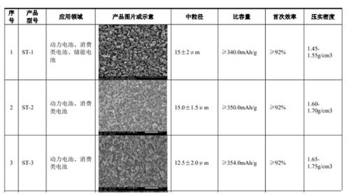 宁德时代贡献超一半营收 这家锂电池负极材料生产商申请深交所上市