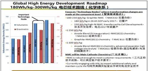 「干货」高能量密度锂离子动力电池正极材料的发展研究