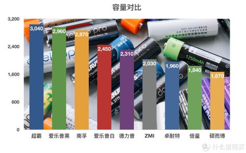 市售5号充电电池大乱斗,谁是真正的小霸王