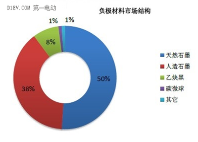 手把手带你认识锂离子电池(二)-汽车