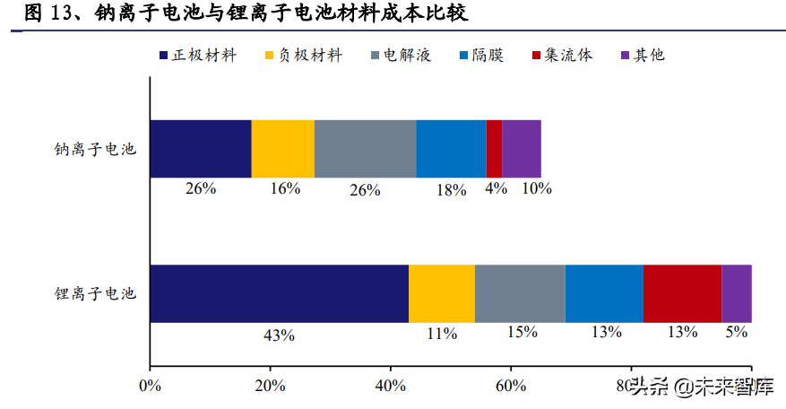 钠离子电池行业研究:厚积薄发,产业链加速布局