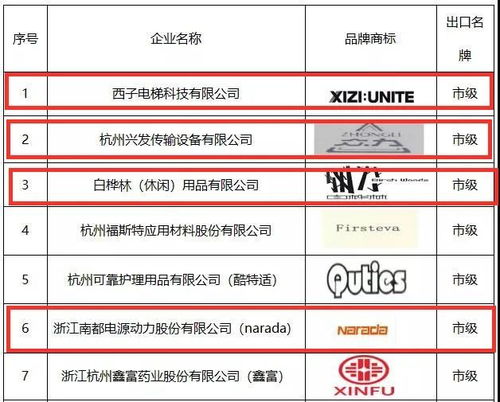 浙江出口名牌揭晓 科技城这些企业榜上有名